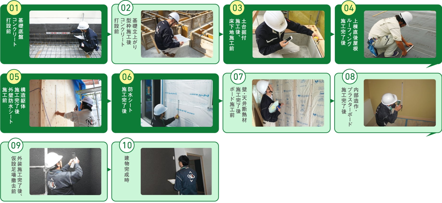 後戻りのできないタイミングで現場をチェック