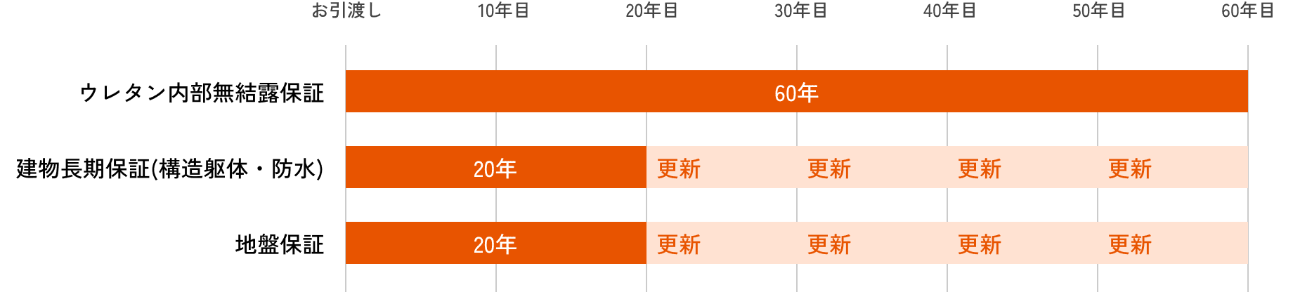 建物初期保証20年のサポート体制