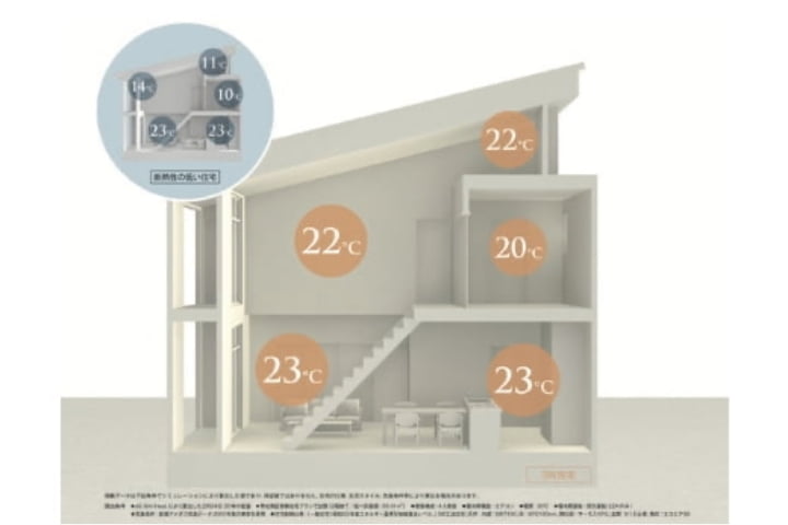 家の中の温度差を少なくし、健康で快適な暮らしを実現する。