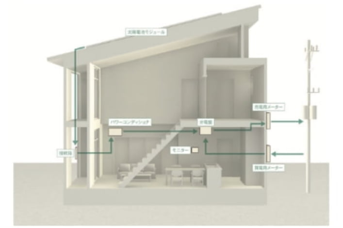 建物の高断熱＋省エネ＋創エネで、ゼロエネルギーの暮らしをかなえる。