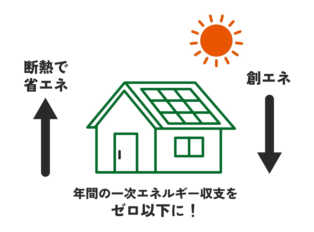 高気密・高断熱・高耐震構造