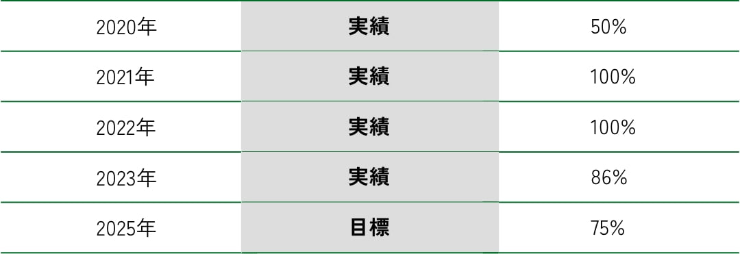 当社のZEH普及目標と実績
