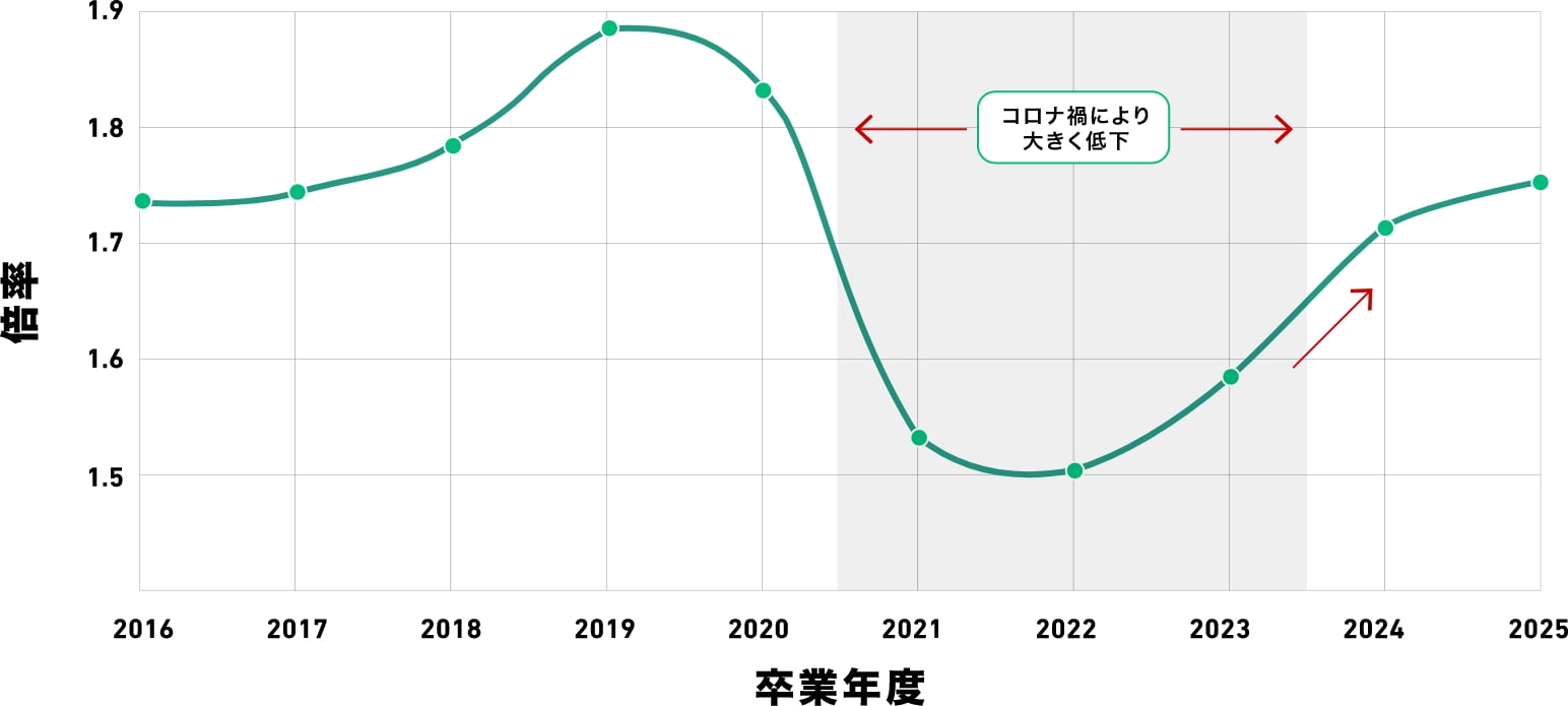 ※データ出所: リクルートワークス研究所「大卒求人倍率調査」