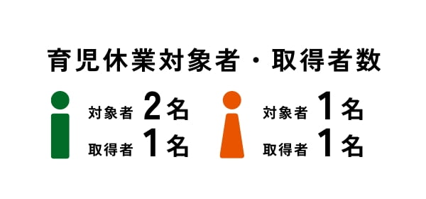 育児休業対象者・取得者数