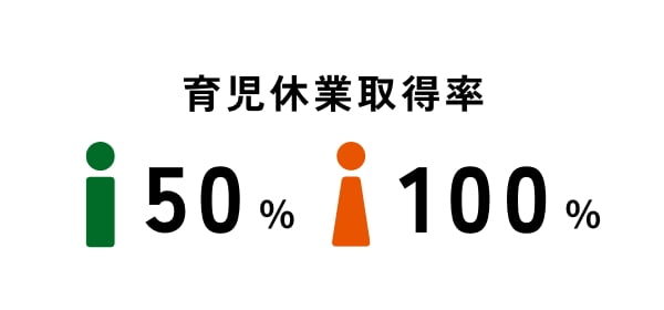 育児休業取得率