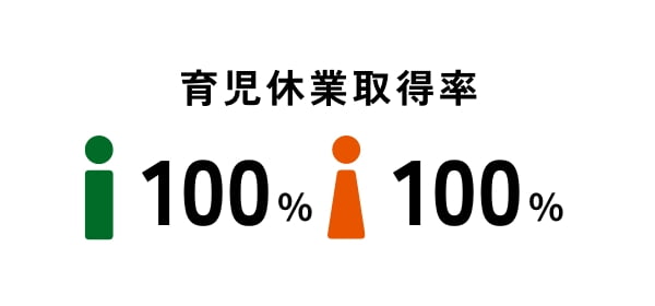 育児休業取得率