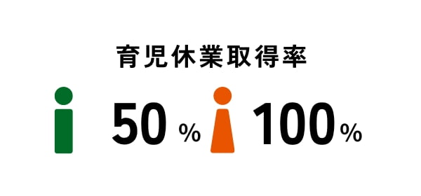 育児休業取得率